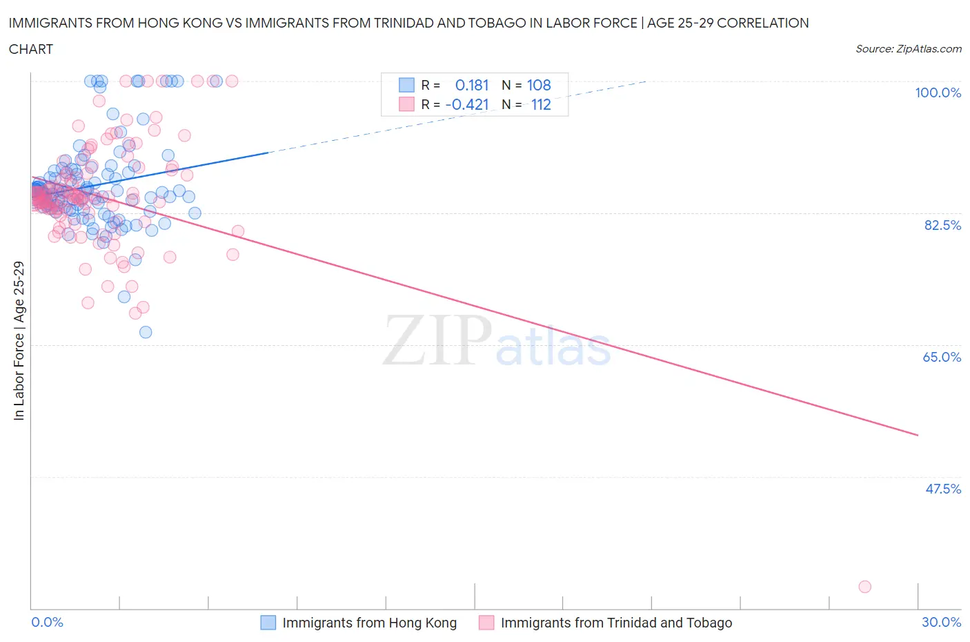 Immigrants from Hong Kong vs Immigrants from Trinidad and Tobago In Labor Force | Age 25-29