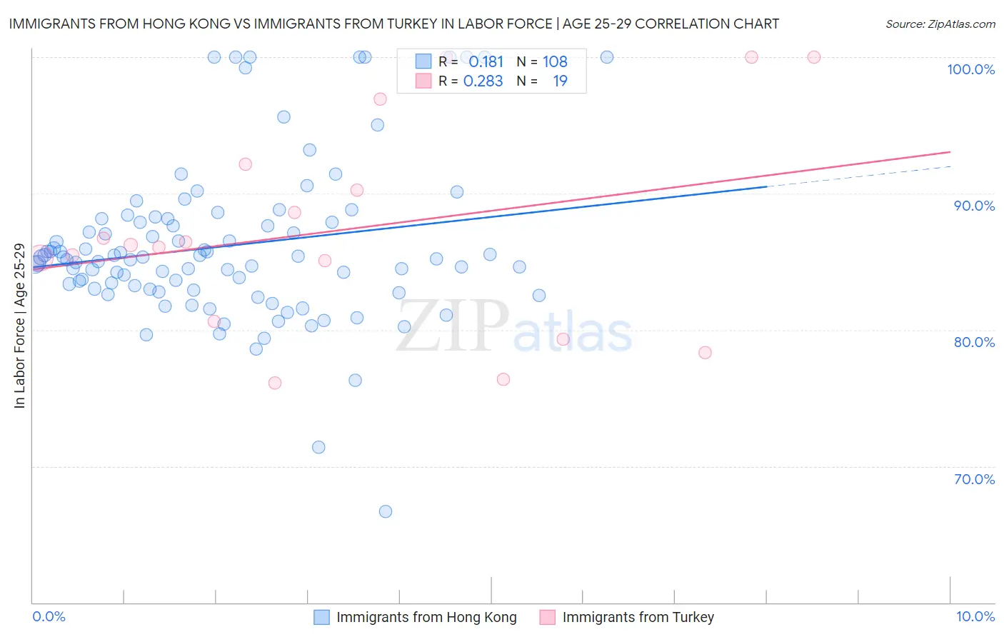 Immigrants from Hong Kong vs Immigrants from Turkey In Labor Force | Age 25-29