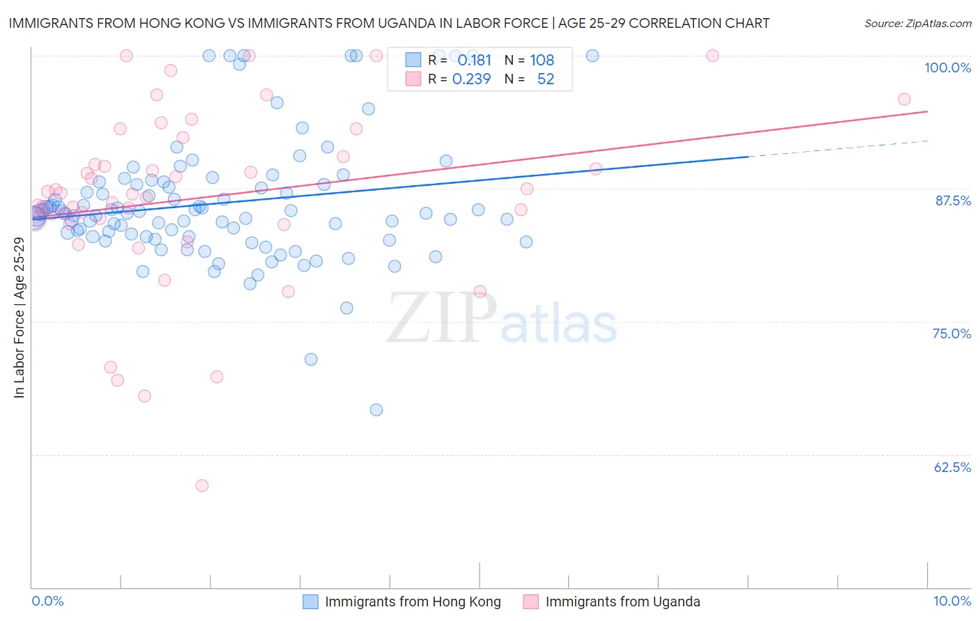 Immigrants from Hong Kong vs Immigrants from Uganda In Labor Force | Age 25-29
