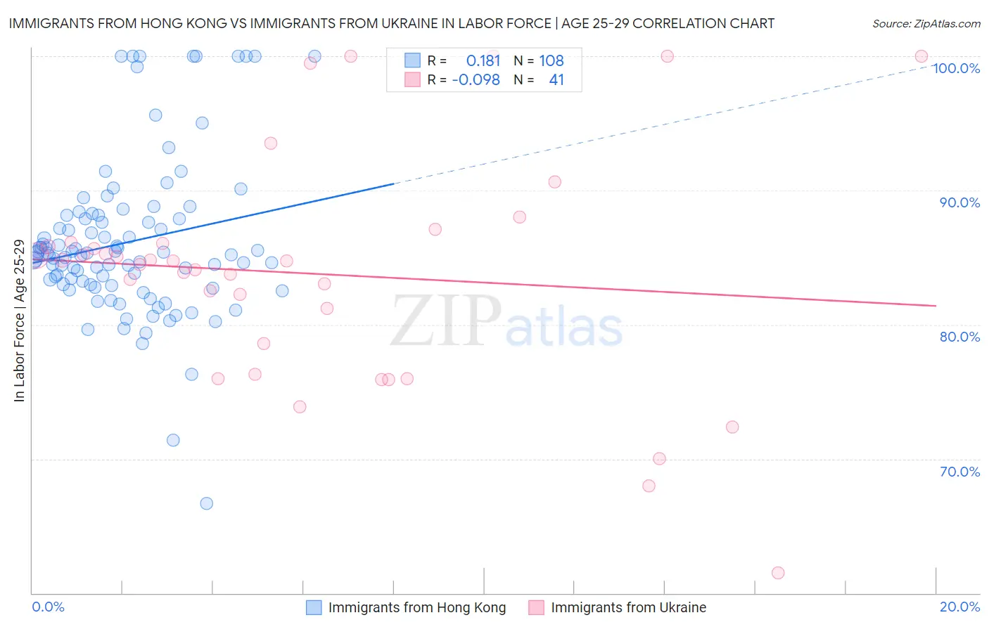 Immigrants from Hong Kong vs Immigrants from Ukraine In Labor Force | Age 25-29