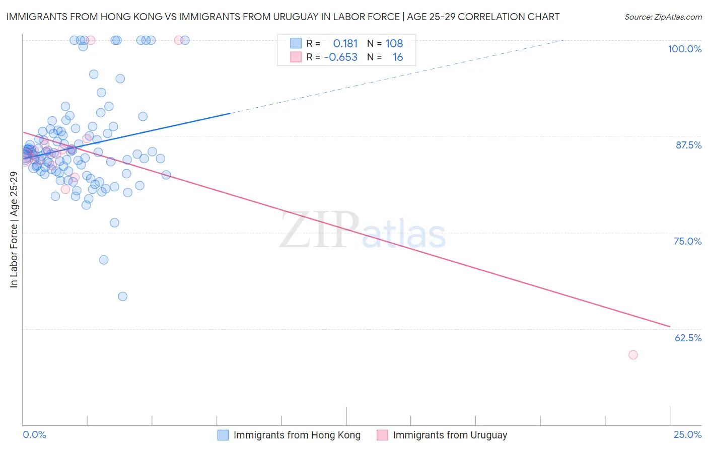 Immigrants from Hong Kong vs Immigrants from Uruguay In Labor Force | Age 25-29