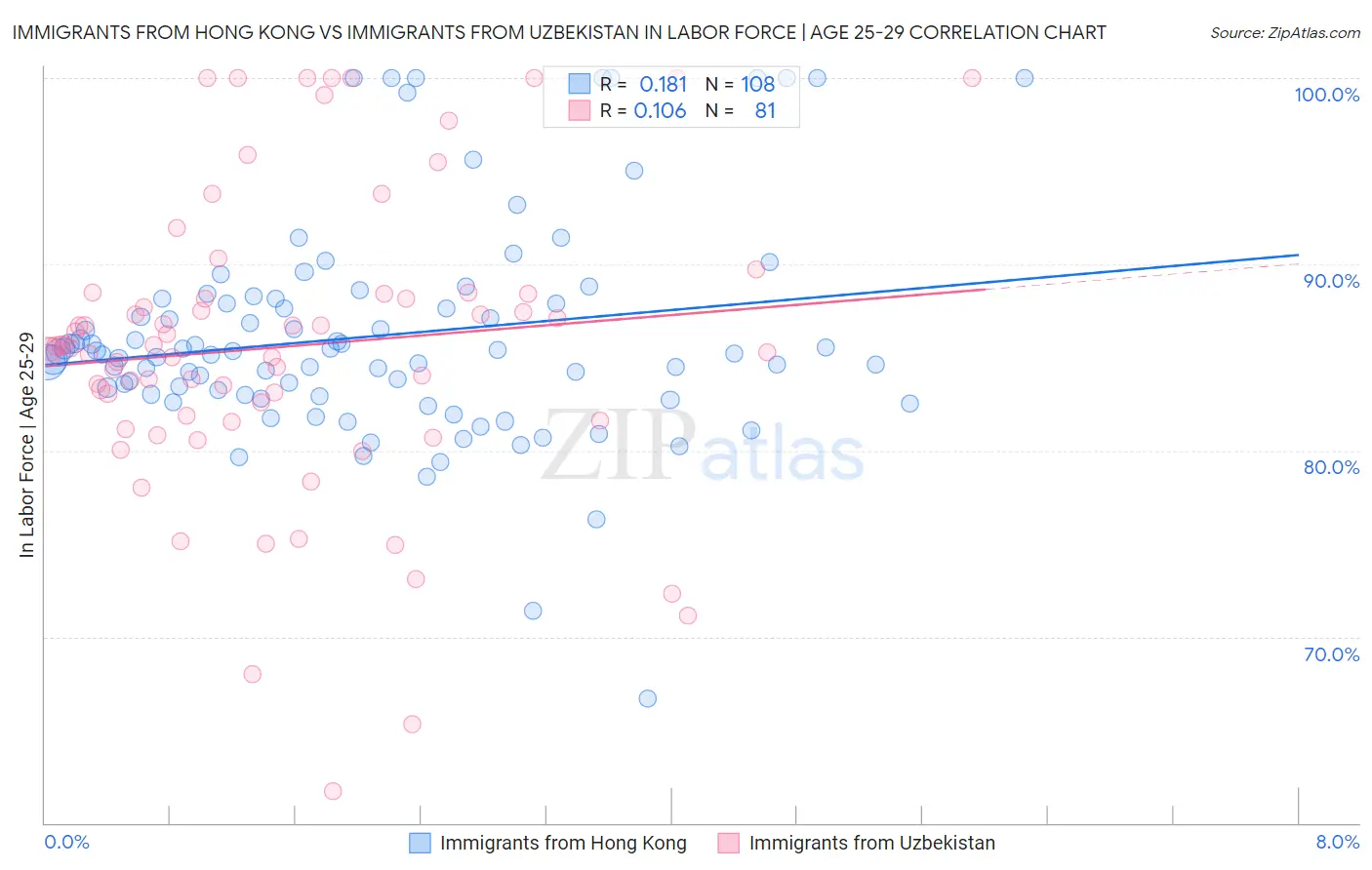 Immigrants from Hong Kong vs Immigrants from Uzbekistan In Labor Force | Age 25-29