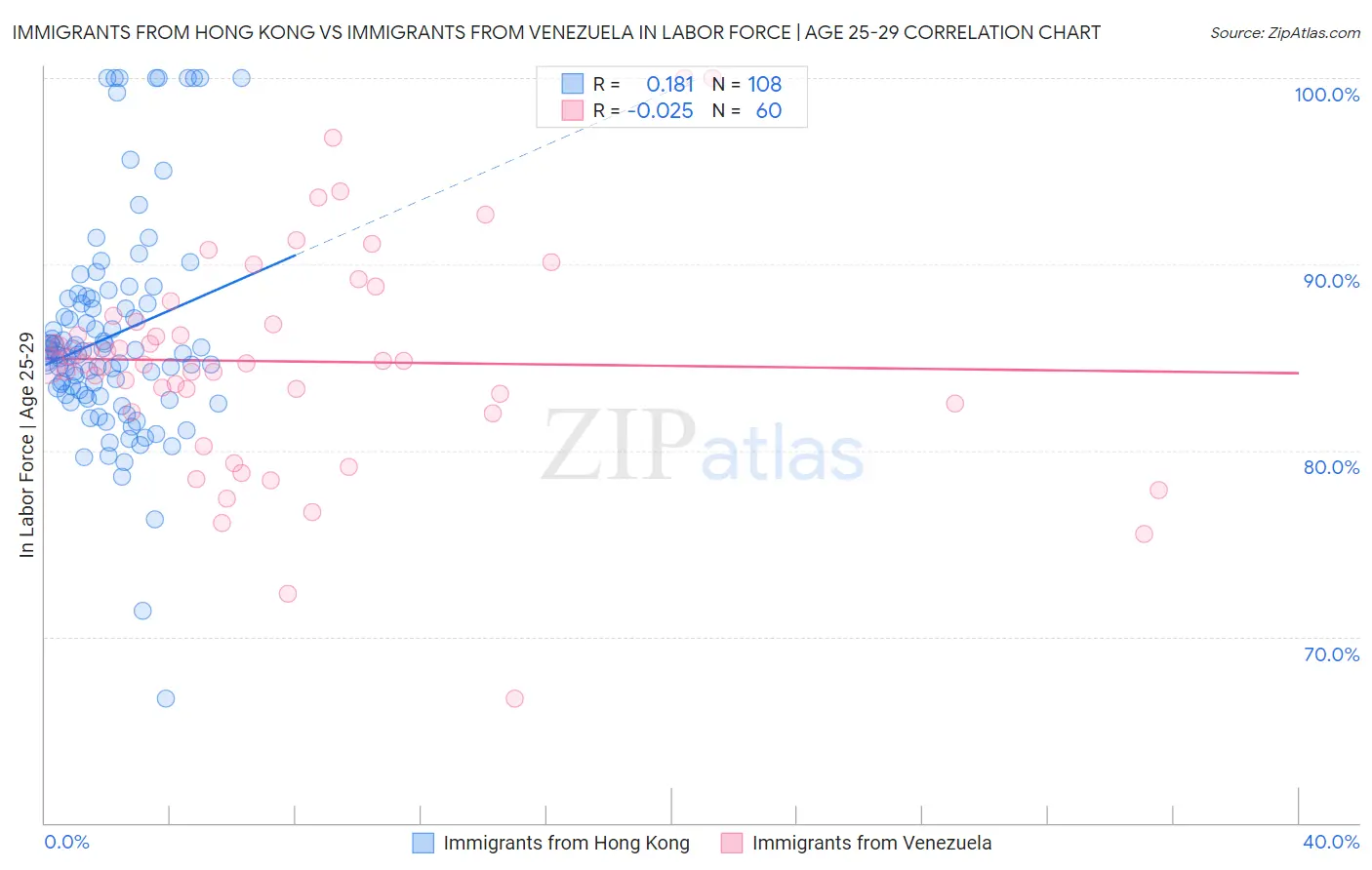 Immigrants from Hong Kong vs Immigrants from Venezuela In Labor Force | Age 25-29