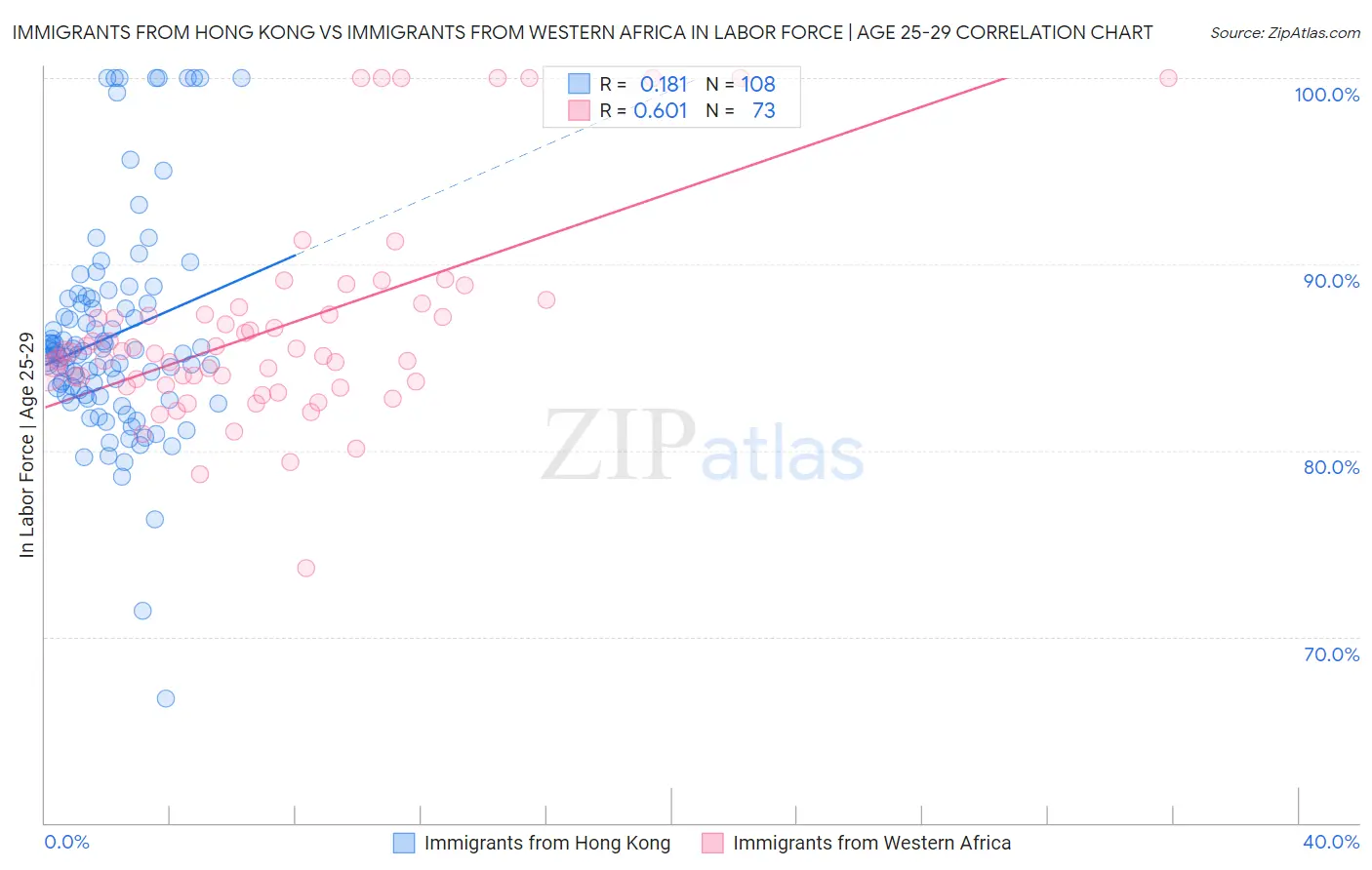 Immigrants from Hong Kong vs Immigrants from Western Africa In Labor Force | Age 25-29