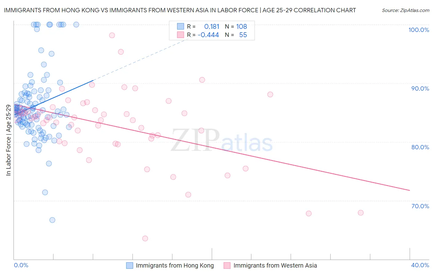 Immigrants from Hong Kong vs Immigrants from Western Asia In Labor Force | Age 25-29