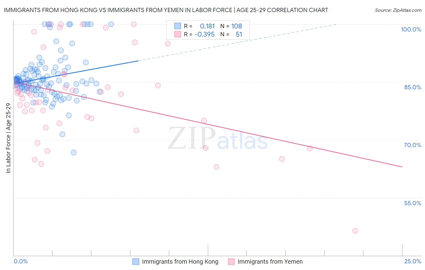 Immigrants from Hong Kong vs Immigrants from Yemen In Labor Force | Age 25-29
