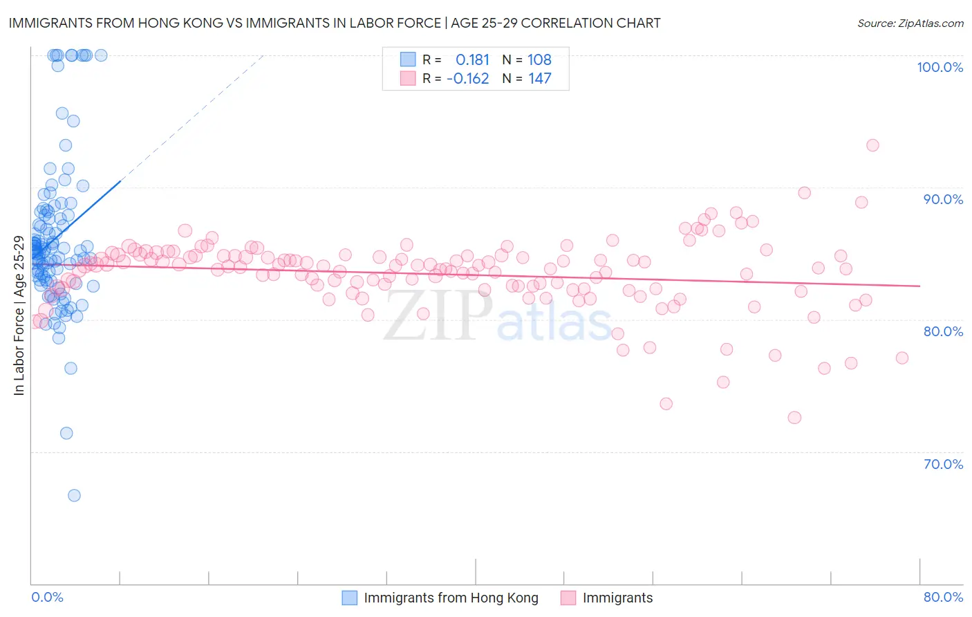 Immigrants from Hong Kong vs Immigrants In Labor Force | Age 25-29
