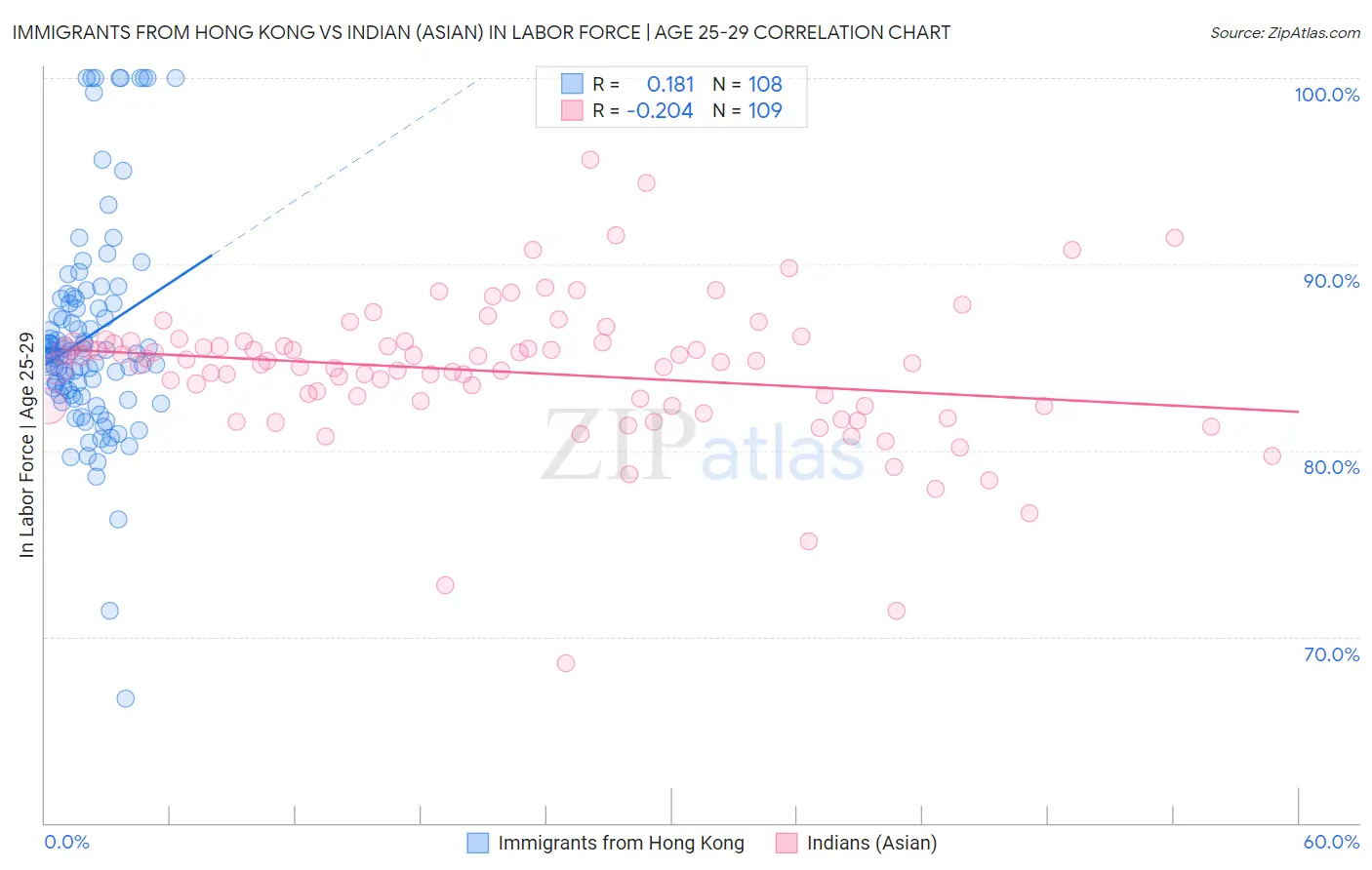 Immigrants from Hong Kong vs Indian (Asian) In Labor Force | Age 25-29