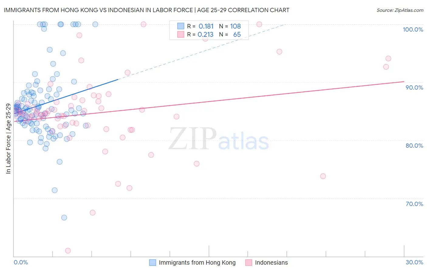Immigrants from Hong Kong vs Indonesian In Labor Force | Age 25-29