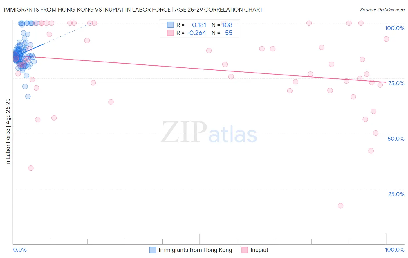 Immigrants from Hong Kong vs Inupiat In Labor Force | Age 25-29