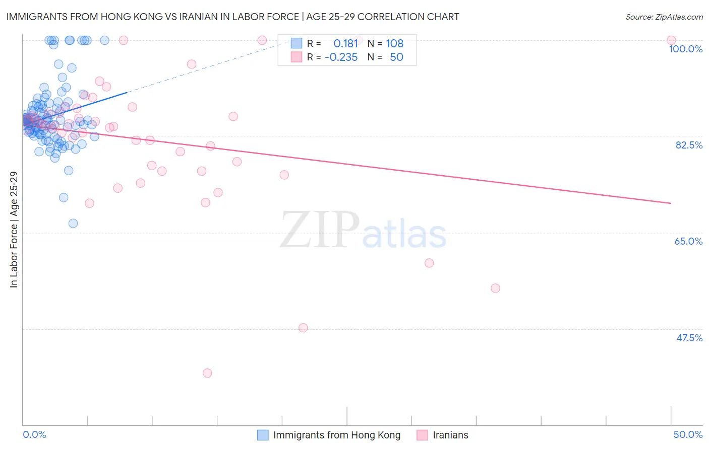 Immigrants from Hong Kong vs Iranian In Labor Force | Age 25-29