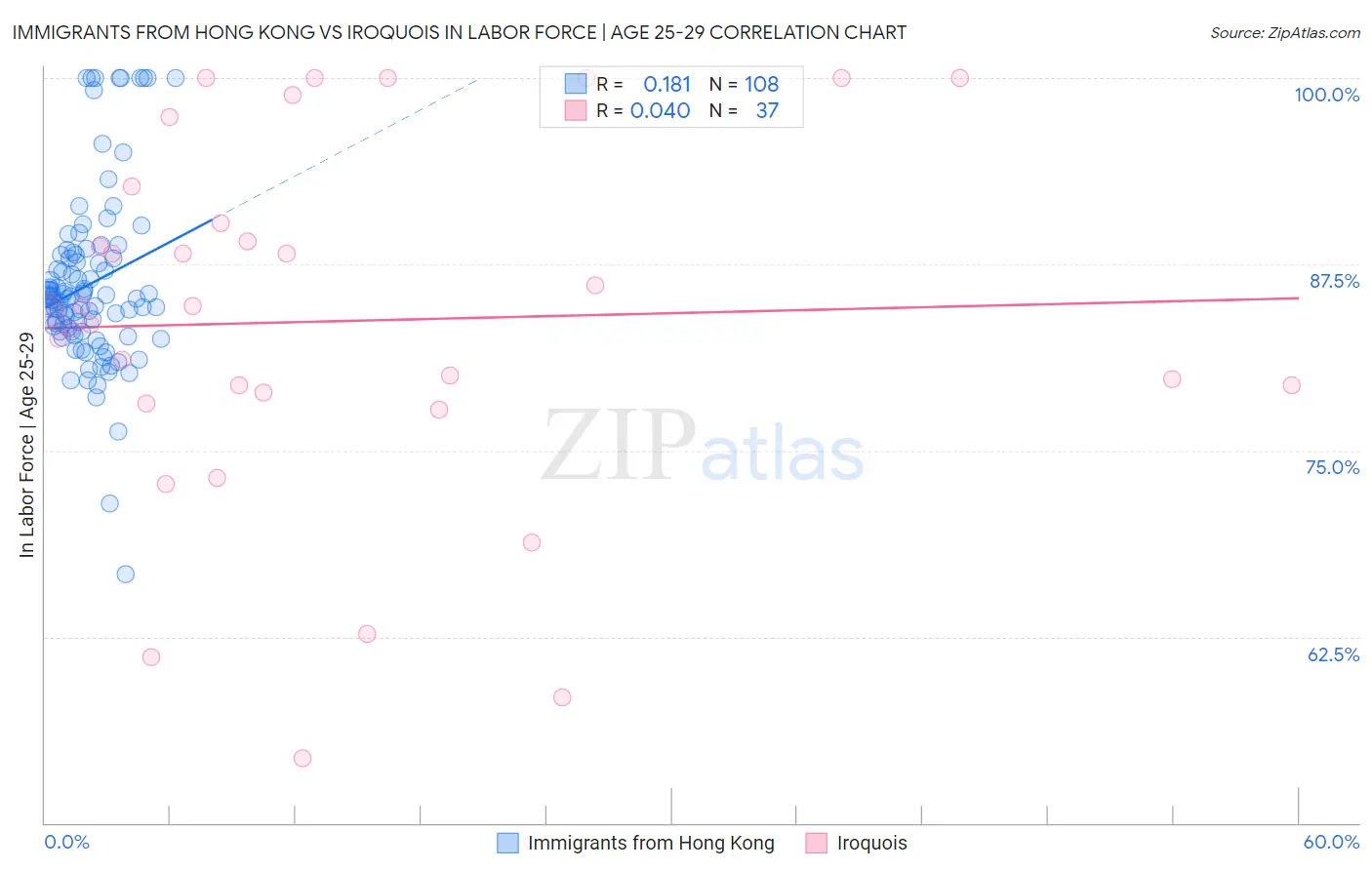 Immigrants from Hong Kong vs Iroquois In Labor Force | Age 25-29