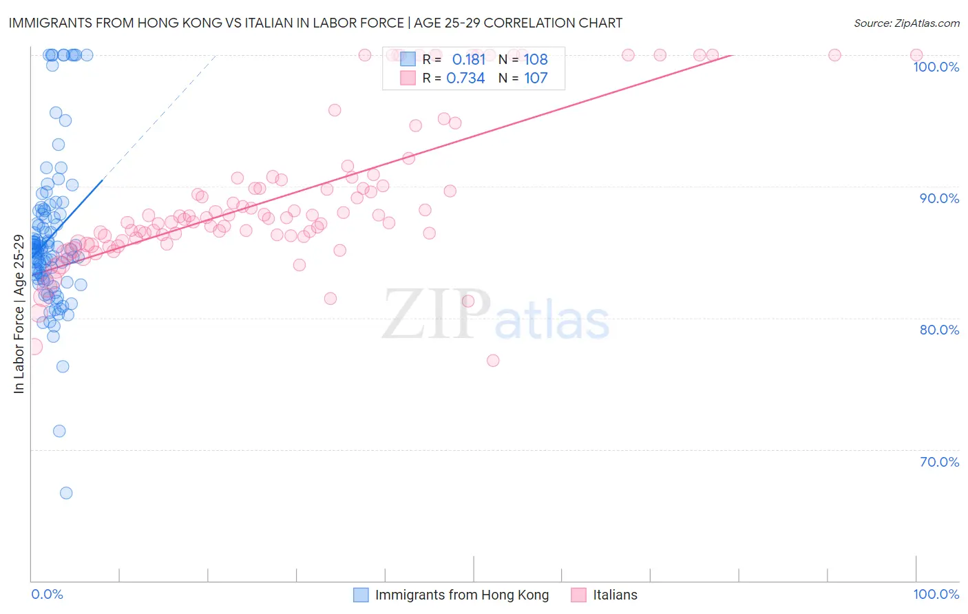 Immigrants from Hong Kong vs Italian In Labor Force | Age 25-29