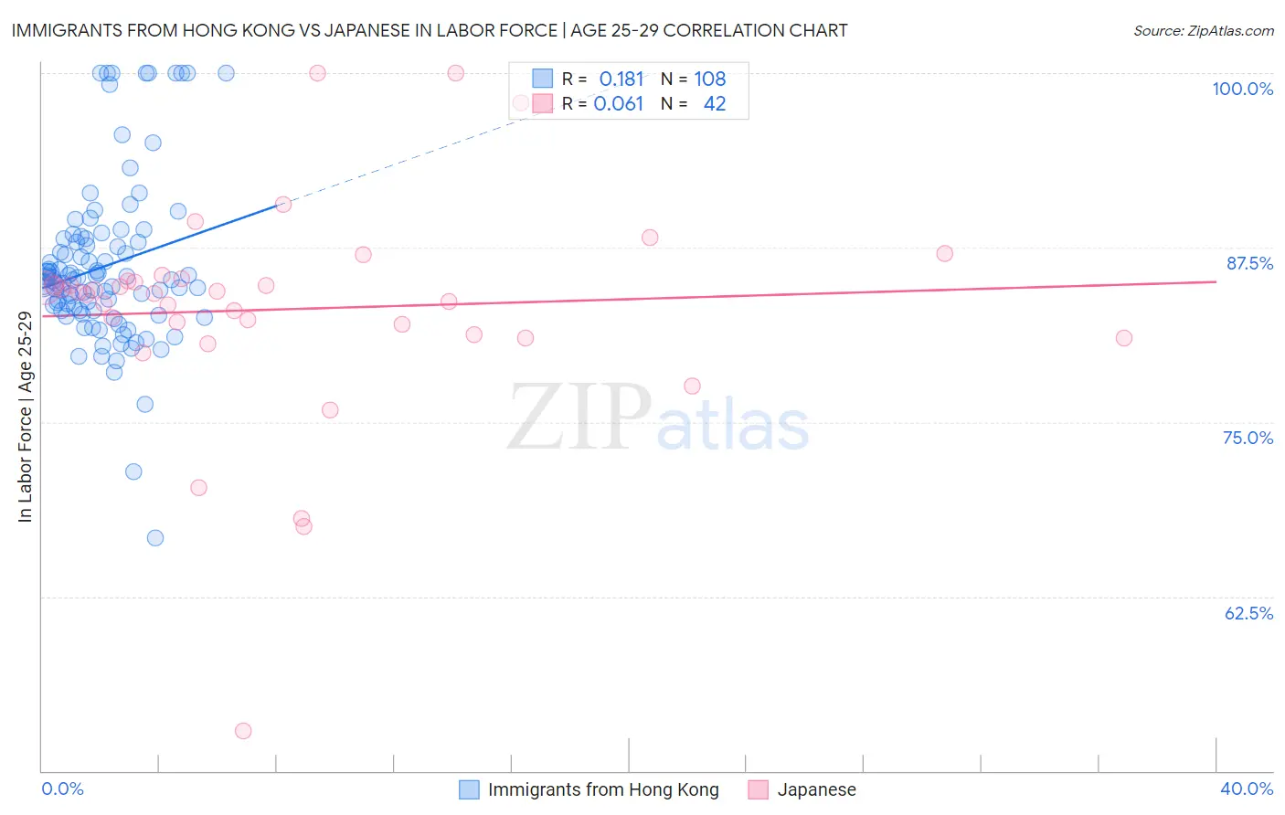 Immigrants from Hong Kong vs Japanese In Labor Force | Age 25-29