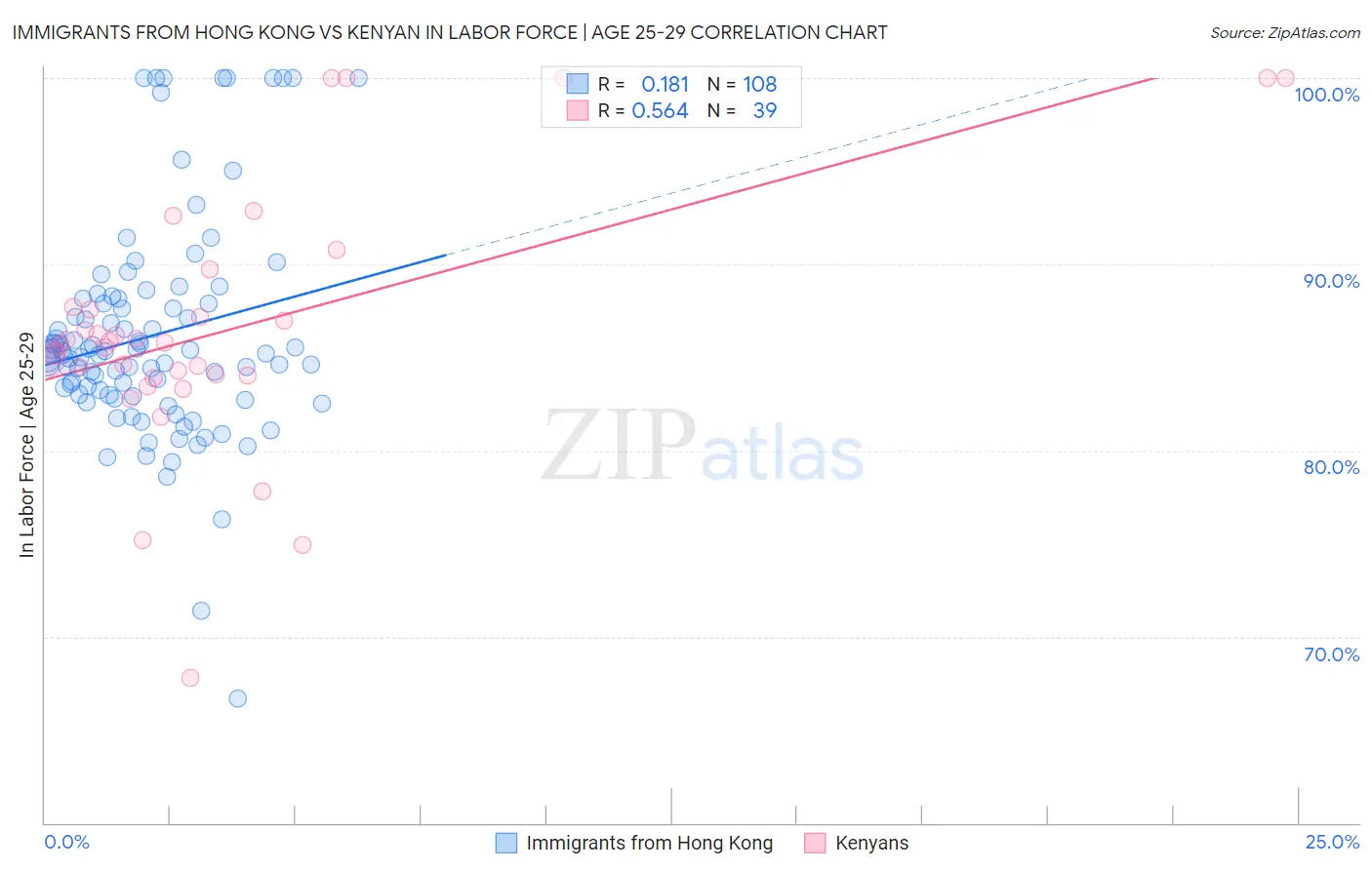 Immigrants from Hong Kong vs Kenyan In Labor Force | Age 25-29