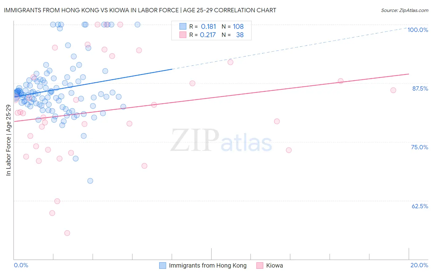 Immigrants from Hong Kong vs Kiowa In Labor Force | Age 25-29