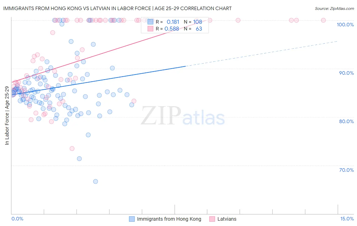 Immigrants from Hong Kong vs Latvian In Labor Force | Age 25-29