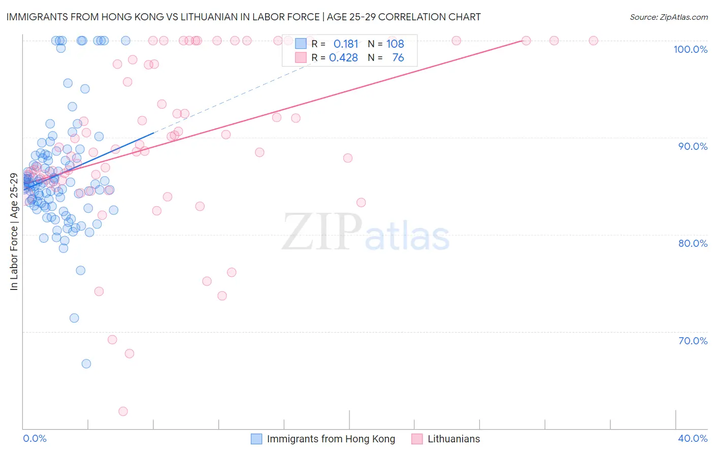 Immigrants from Hong Kong vs Lithuanian In Labor Force | Age 25-29