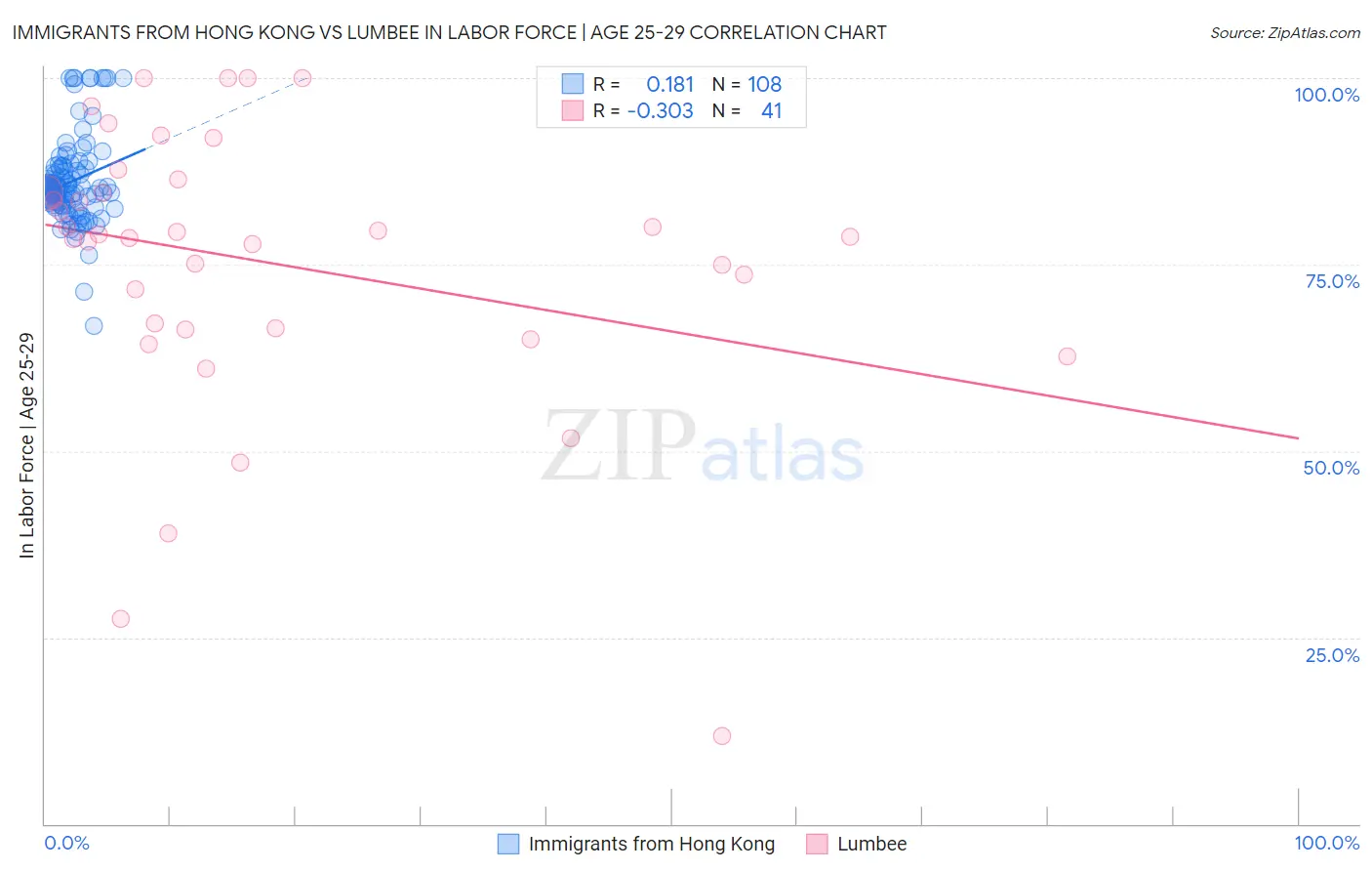 Immigrants from Hong Kong vs Lumbee In Labor Force | Age 25-29