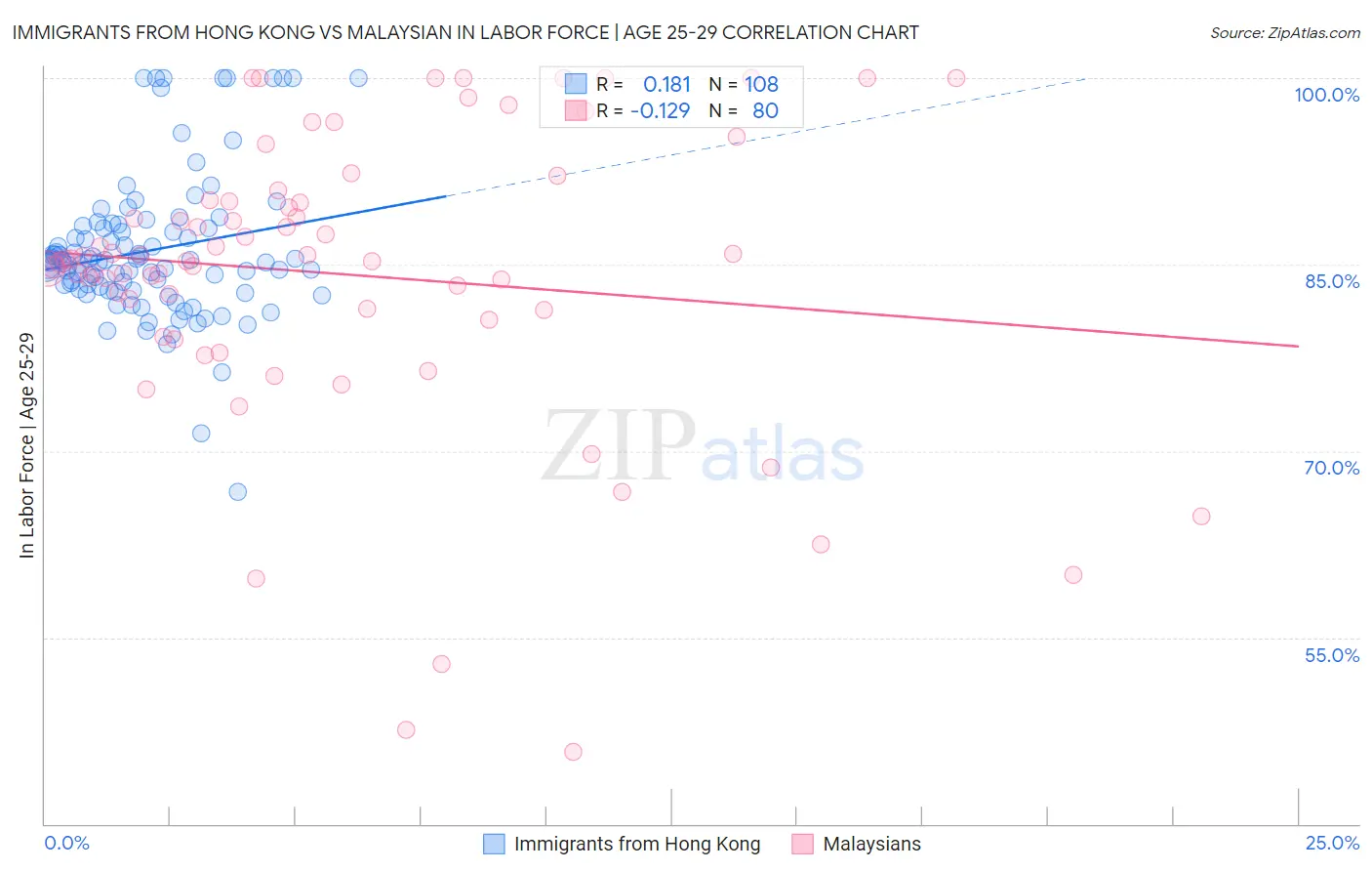 Immigrants from Hong Kong vs Malaysian In Labor Force | Age 25-29