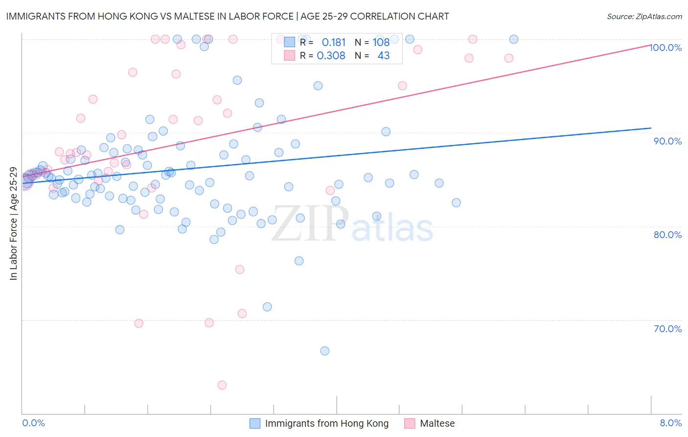 Immigrants from Hong Kong vs Maltese In Labor Force | Age 25-29