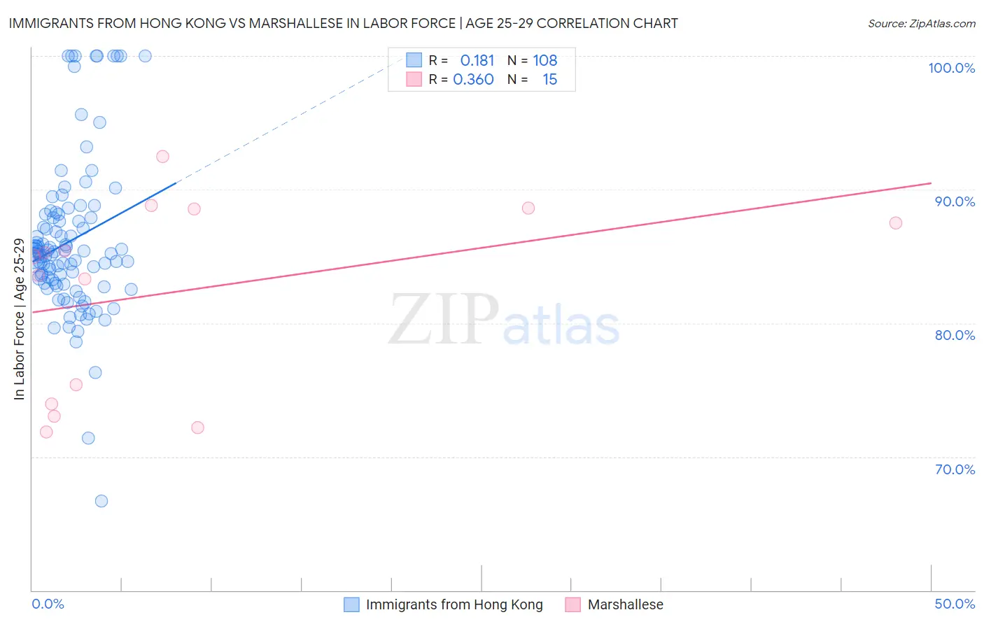 Immigrants from Hong Kong vs Marshallese In Labor Force | Age 25-29