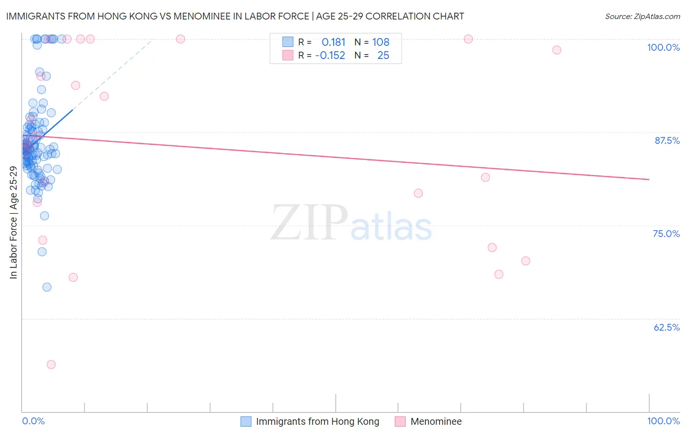 Immigrants from Hong Kong vs Menominee In Labor Force | Age 25-29