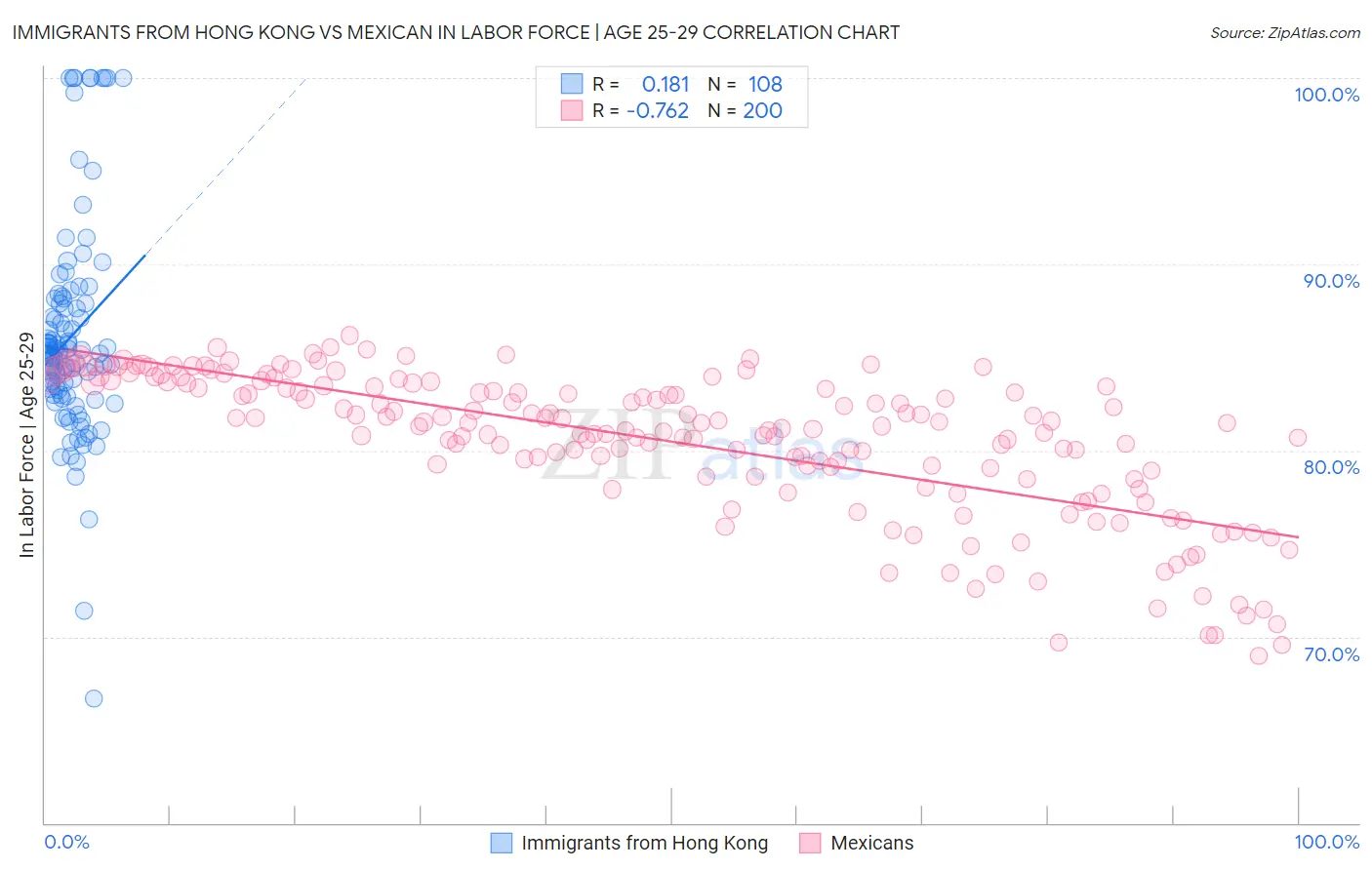 Immigrants from Hong Kong vs Mexican In Labor Force | Age 25-29