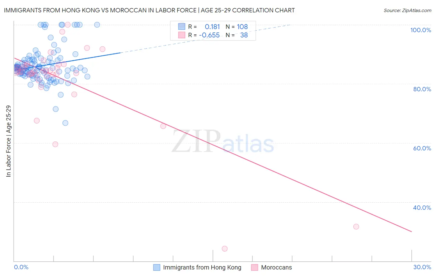 Immigrants from Hong Kong vs Moroccan In Labor Force | Age 25-29