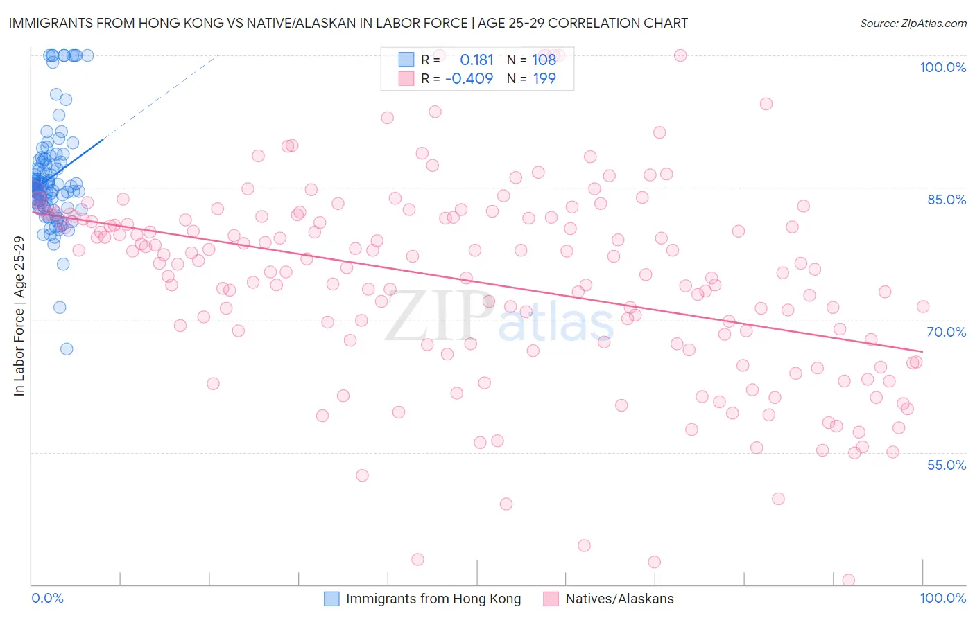 Immigrants from Hong Kong vs Native/Alaskan In Labor Force | Age 25-29
