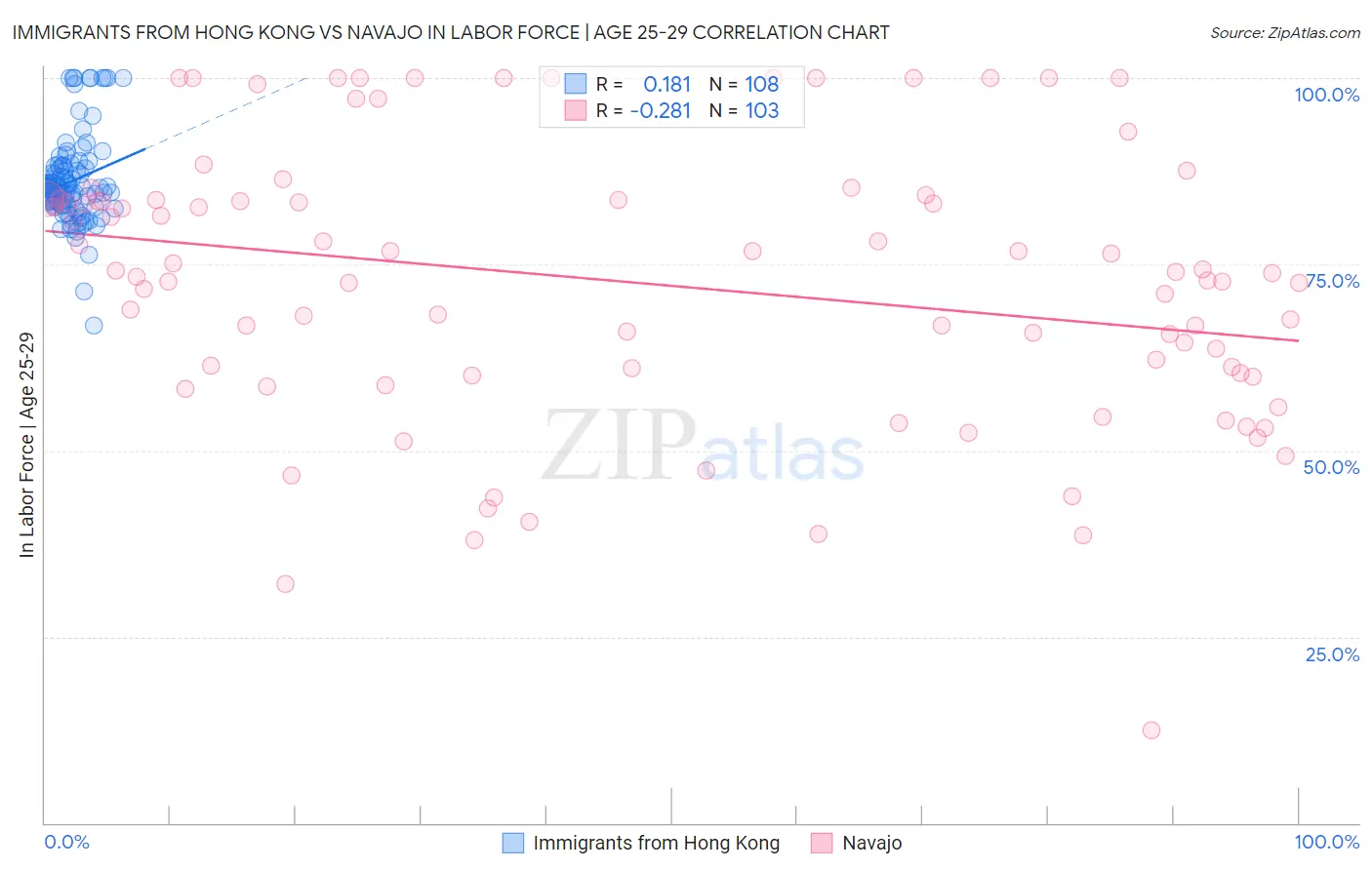 Immigrants from Hong Kong vs Navajo In Labor Force | Age 25-29