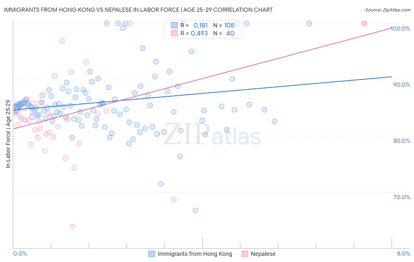 Immigrants from Hong Kong vs Nepalese In Labor Force | Age 25-29