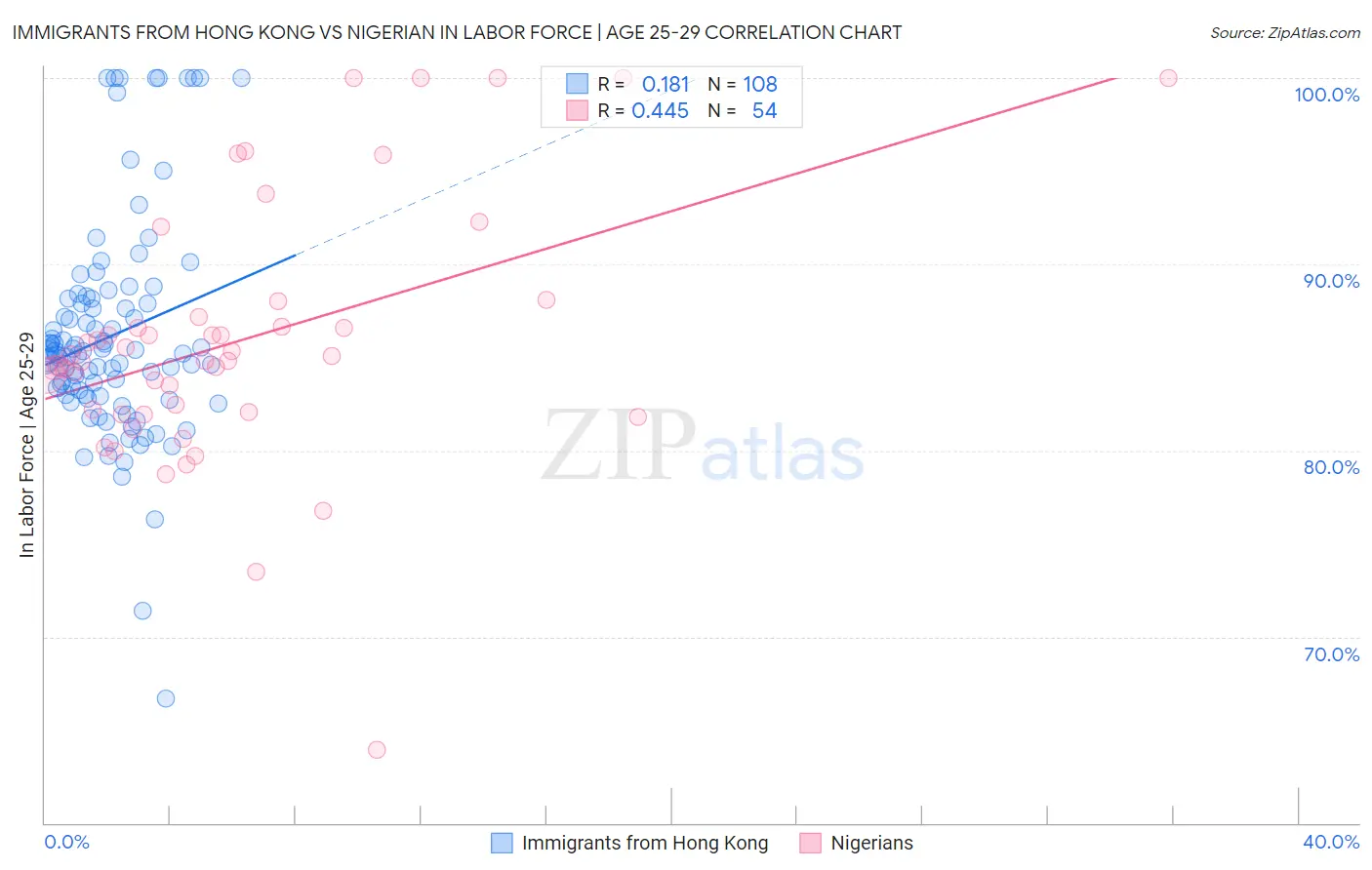 Immigrants from Hong Kong vs Nigerian In Labor Force | Age 25-29
