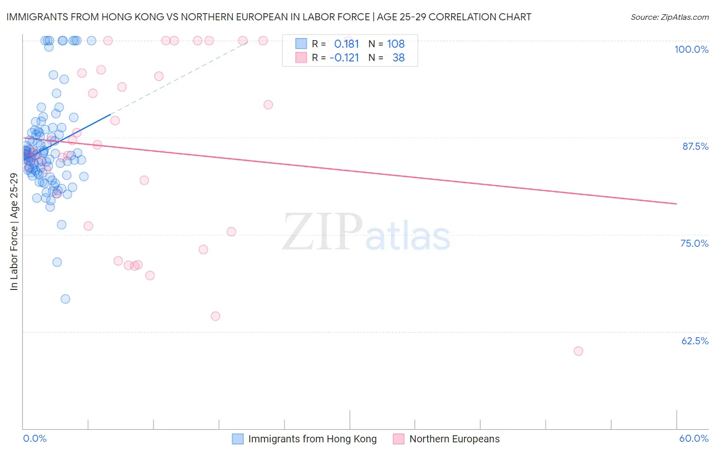 Immigrants from Hong Kong vs Northern European In Labor Force | Age 25-29