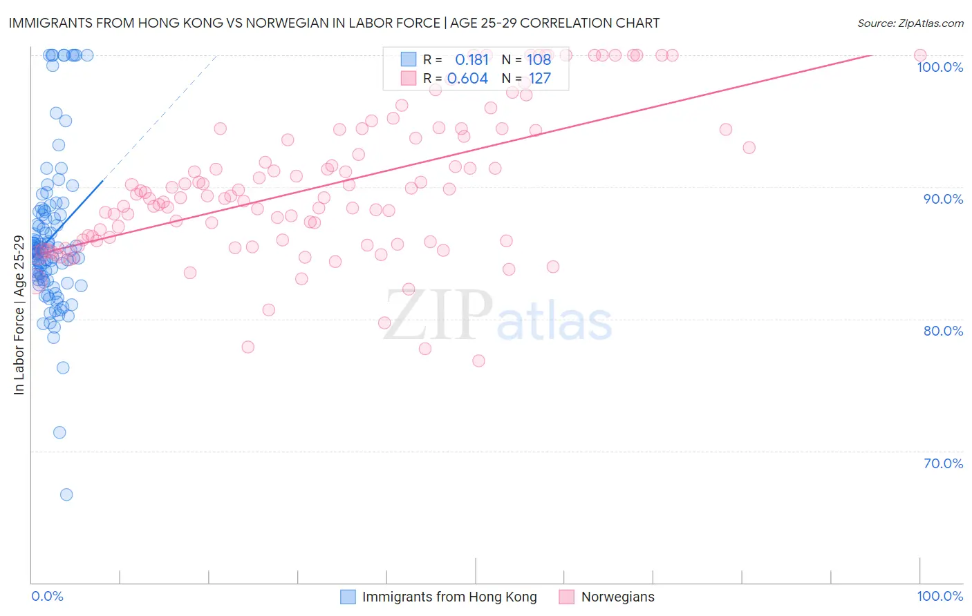 Immigrants from Hong Kong vs Norwegian In Labor Force | Age 25-29