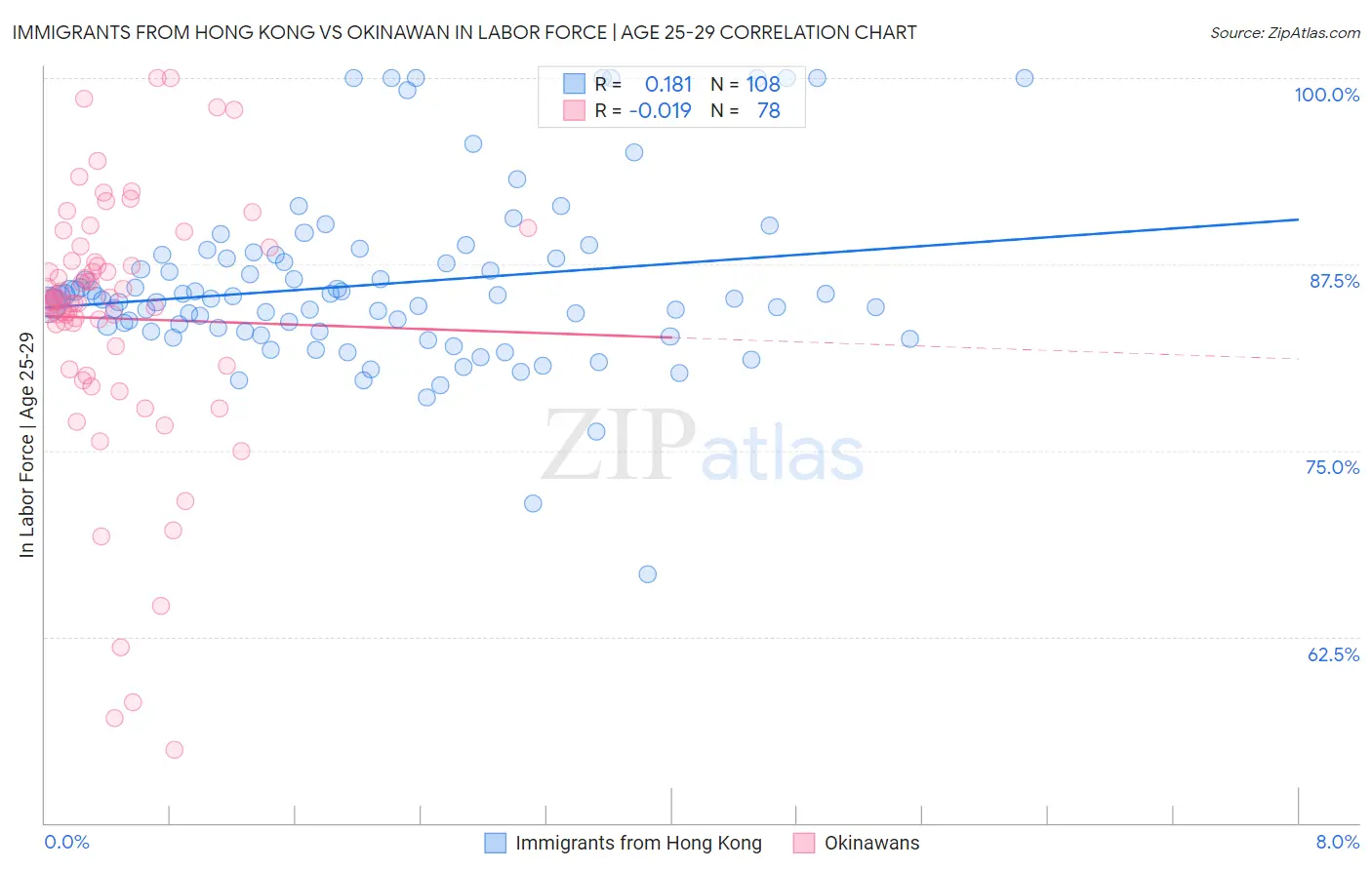 Immigrants from Hong Kong vs Okinawan In Labor Force | Age 25-29