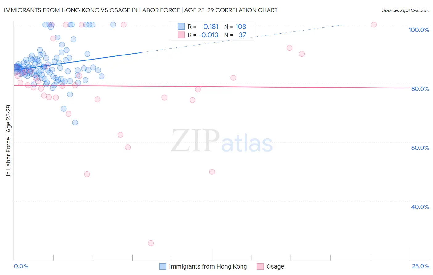 Immigrants from Hong Kong vs Osage In Labor Force | Age 25-29