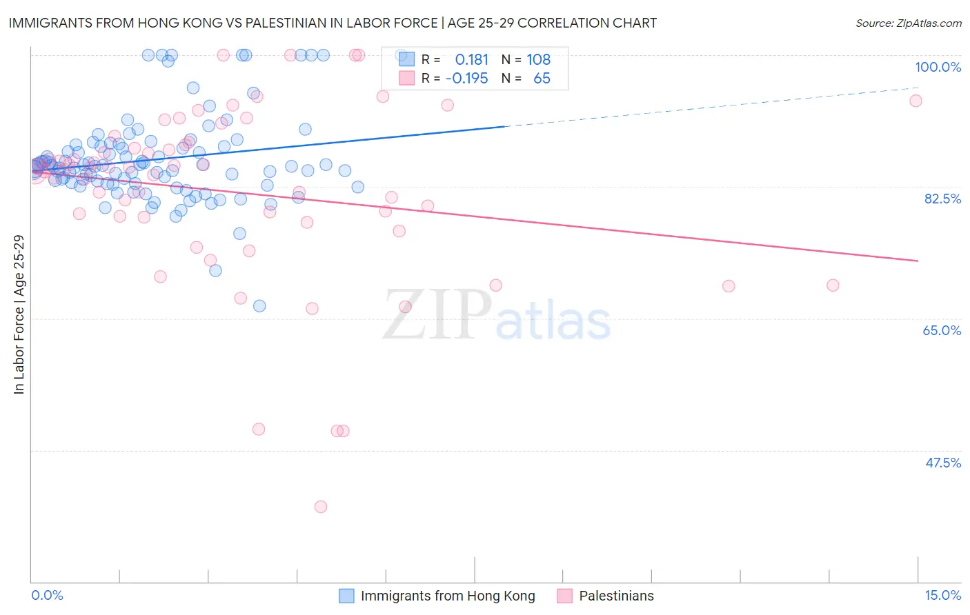 Immigrants from Hong Kong vs Palestinian In Labor Force | Age 25-29
