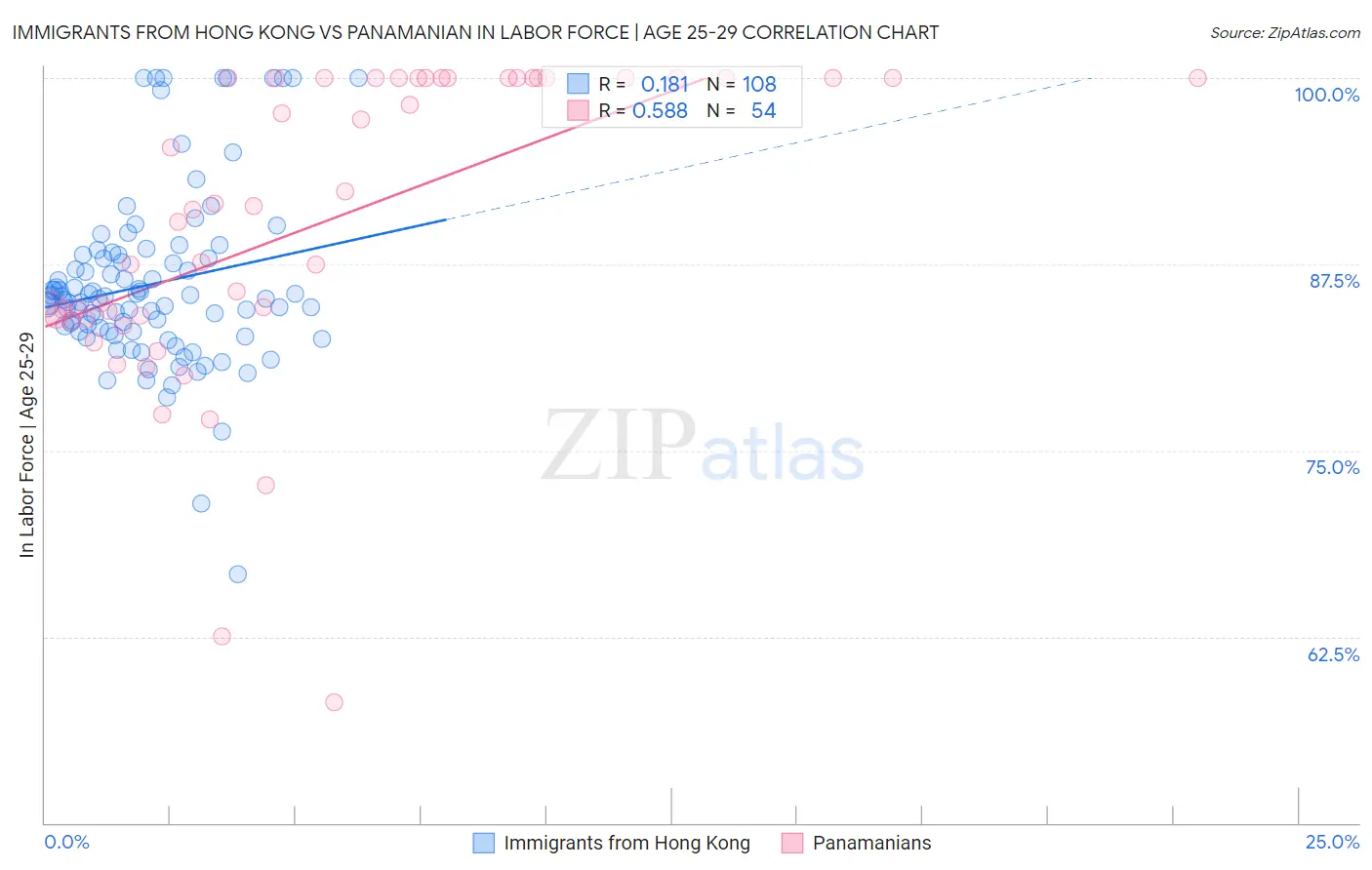 Immigrants from Hong Kong vs Panamanian In Labor Force | Age 25-29