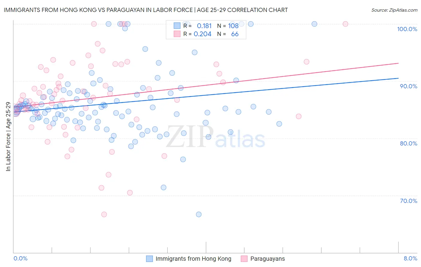 Immigrants from Hong Kong vs Paraguayan In Labor Force | Age 25-29