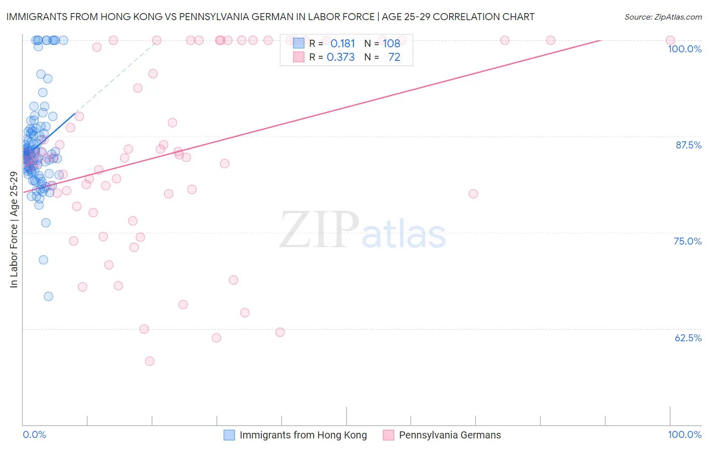Immigrants from Hong Kong vs Pennsylvania German In Labor Force | Age 25-29
