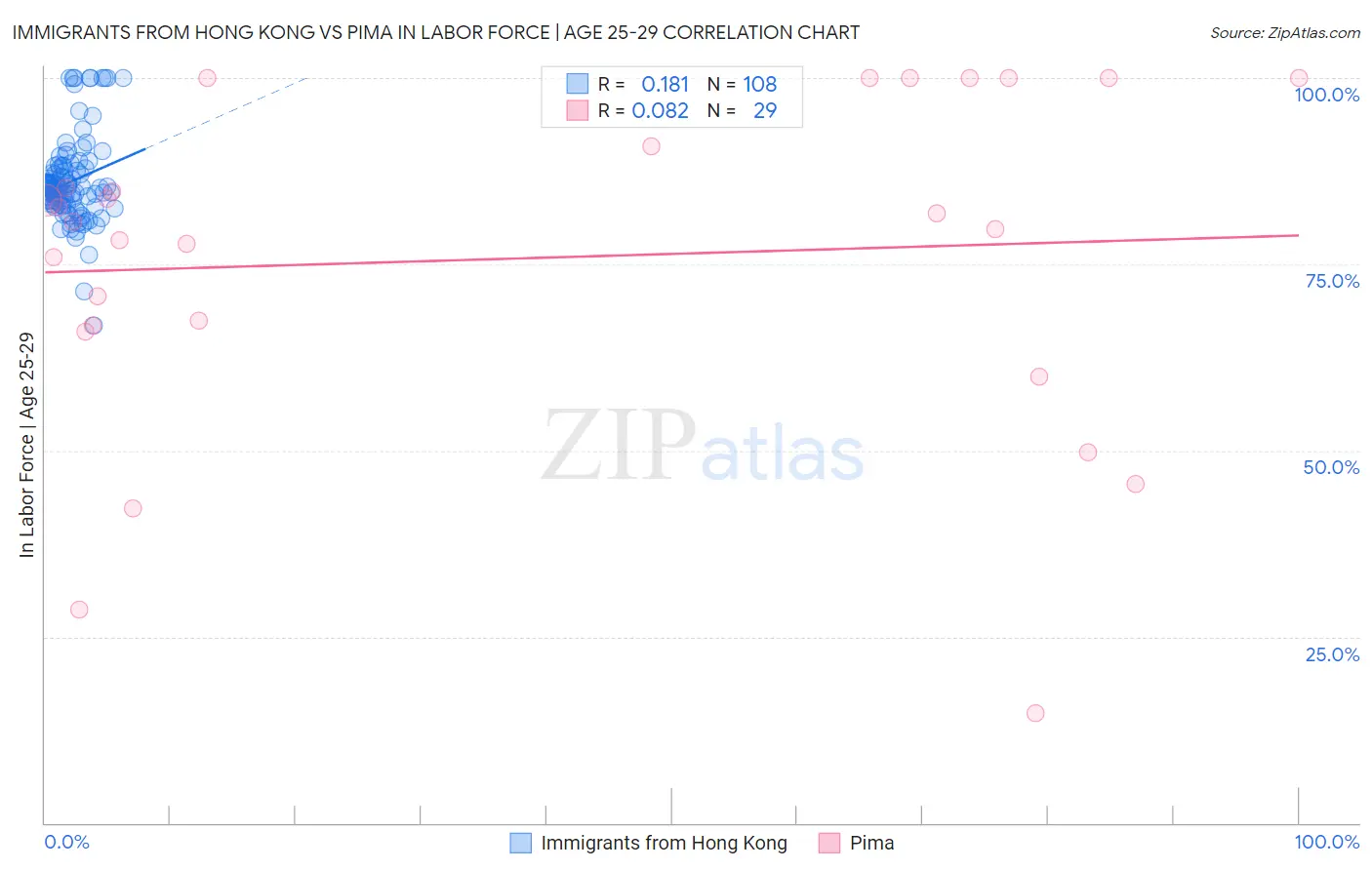 Immigrants from Hong Kong vs Pima In Labor Force | Age 25-29