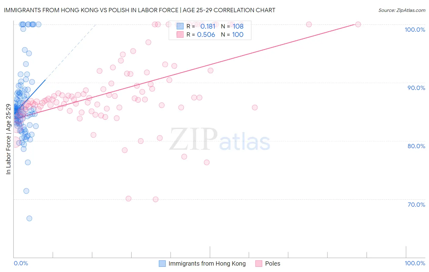 Immigrants from Hong Kong vs Polish In Labor Force | Age 25-29