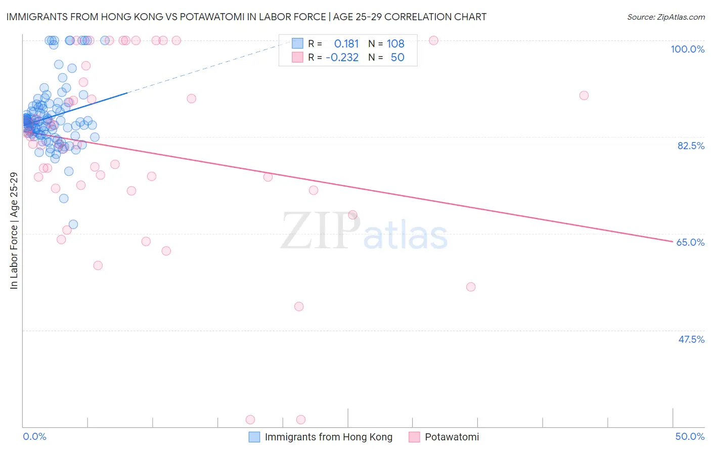 Immigrants from Hong Kong vs Potawatomi In Labor Force | Age 25-29
