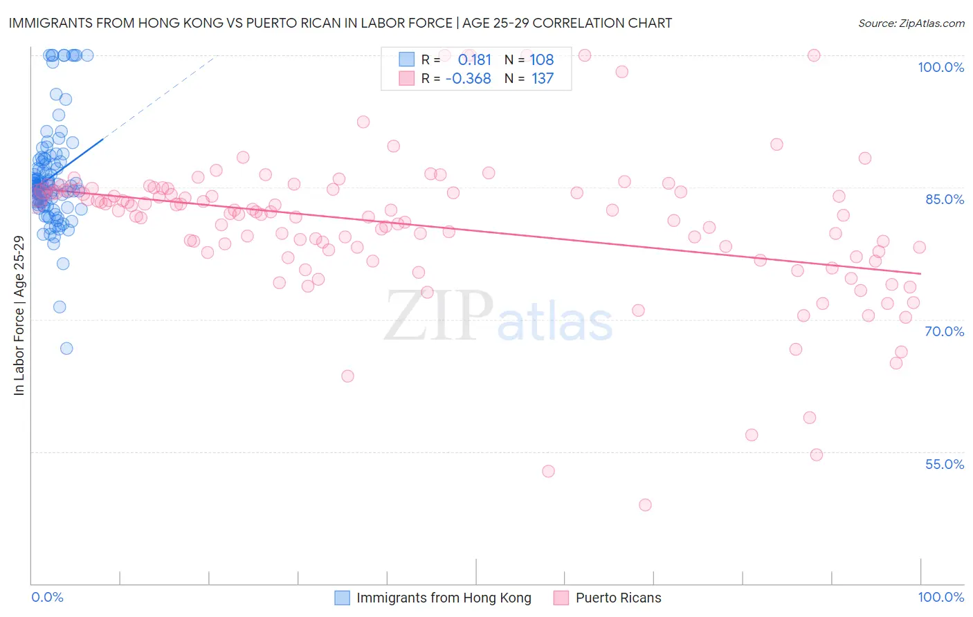 Immigrants from Hong Kong vs Puerto Rican In Labor Force | Age 25-29