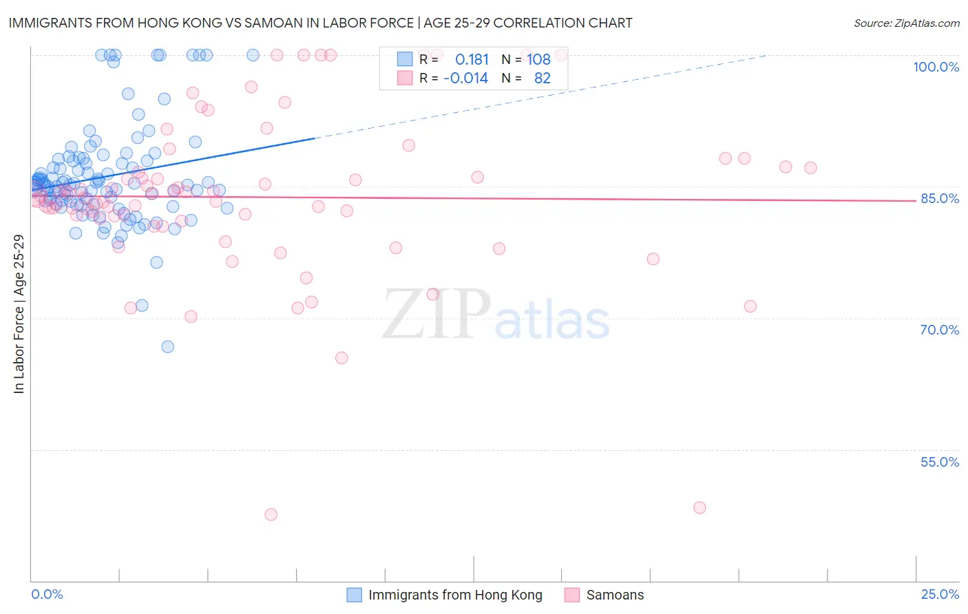 Immigrants from Hong Kong vs Samoan In Labor Force | Age 25-29