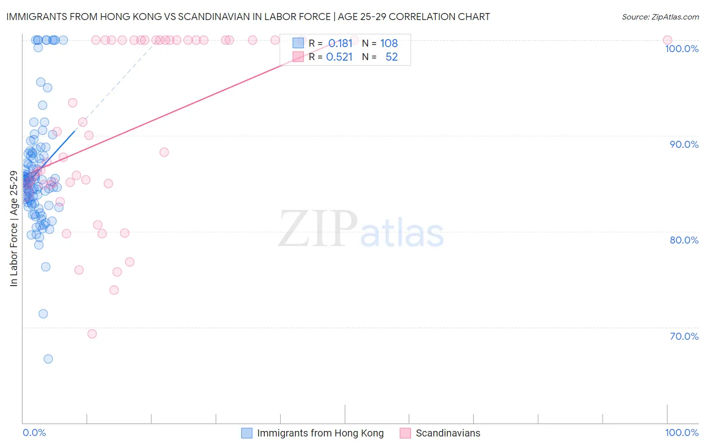 Immigrants from Hong Kong vs Scandinavian In Labor Force | Age 25-29