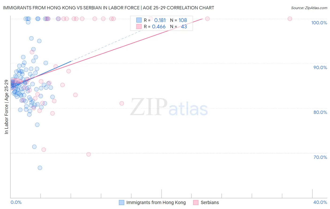 Immigrants from Hong Kong vs Serbian In Labor Force | Age 25-29