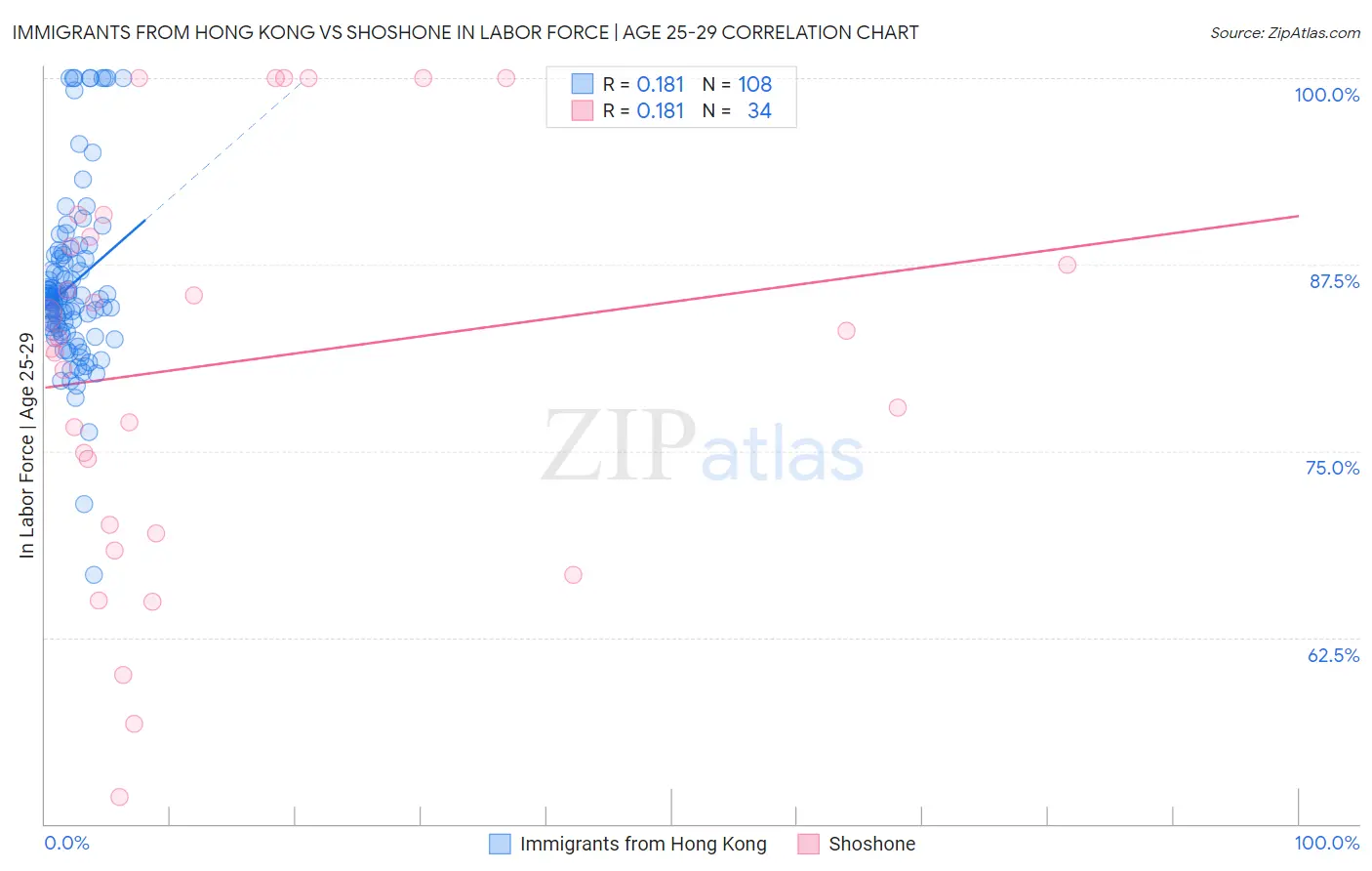 Immigrants from Hong Kong vs Shoshone In Labor Force | Age 25-29