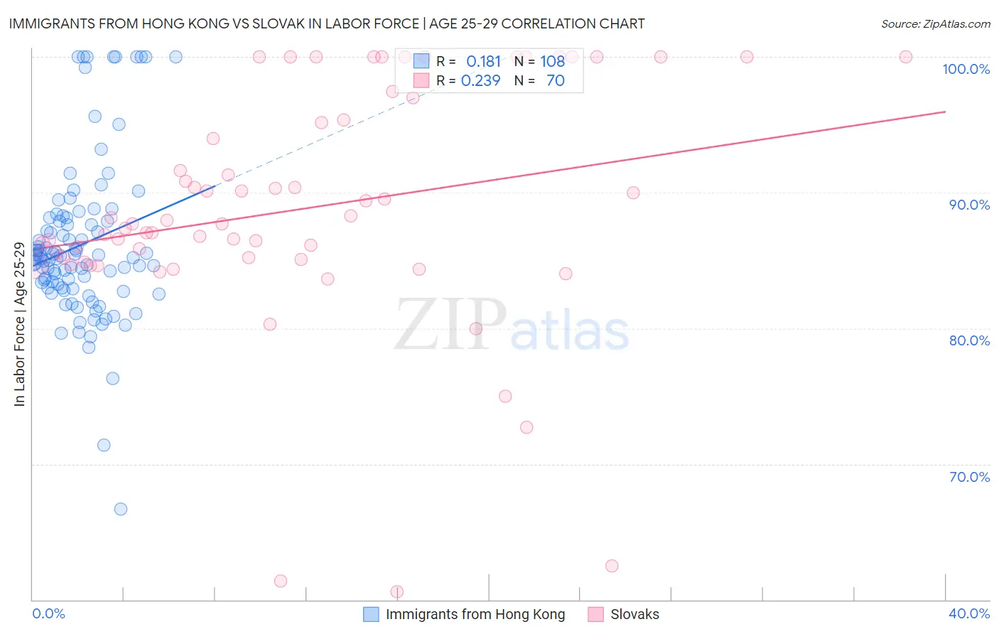 Immigrants from Hong Kong vs Slovak In Labor Force | Age 25-29